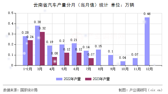 云南省汽車產(chǎn)量分月（當(dāng)月值）統(tǒng)計(jì)