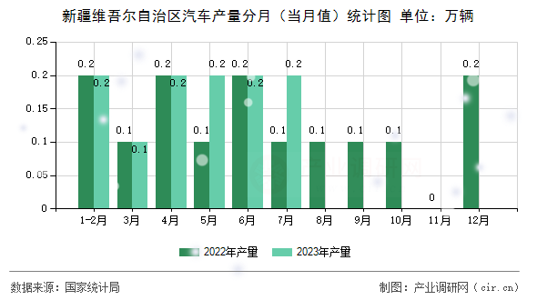 新疆維吾爾自治區(qū)汽車產(chǎn)量分月（當(dāng)月值）統(tǒng)計(jì)圖