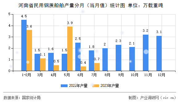河南省民用鋼質(zhì)船舶產(chǎn)量分月（當月值）統(tǒng)計圖