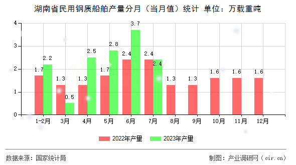 湖南省民用鋼質(zhì)船舶產(chǎn)量分月（當月值）統(tǒng)計