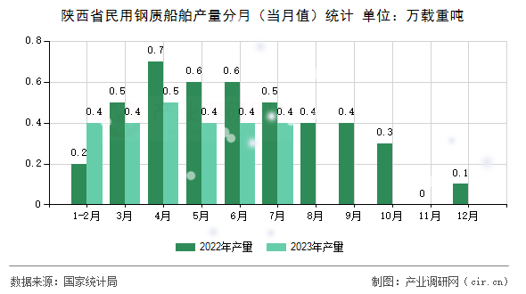 陜西省民用鋼質(zhì)船舶產(chǎn)量分月（當月值）統(tǒng)計
