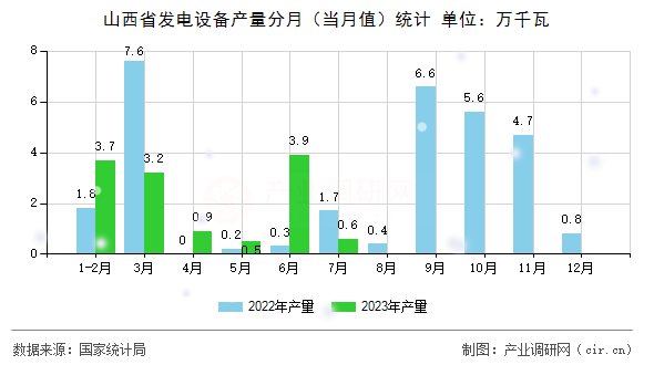 山西省發(fā)電設備產量分月（當月值）統(tǒng)計