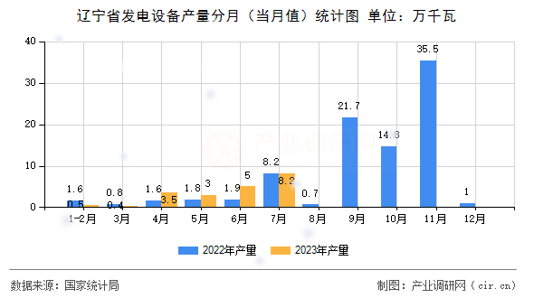 遼寧省發(fā)電設(shè)備產(chǎn)量分月（當(dāng)月值）統(tǒng)計(jì)圖