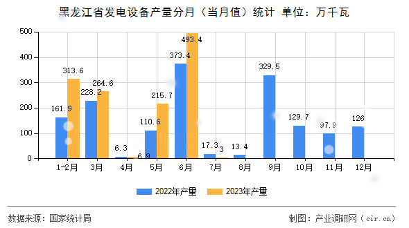 黑龍江省發(fā)電設(shè)備產(chǎn)量分月（當(dāng)月值）統(tǒng)計(jì)