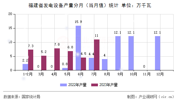 福建省發(fā)電設(shè)備產(chǎn)量分月（當月值）統(tǒng)計
