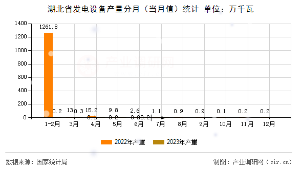 湖北省發(fā)電設(shè)備產(chǎn)量分月（當(dāng)月值）統(tǒng)計(jì)