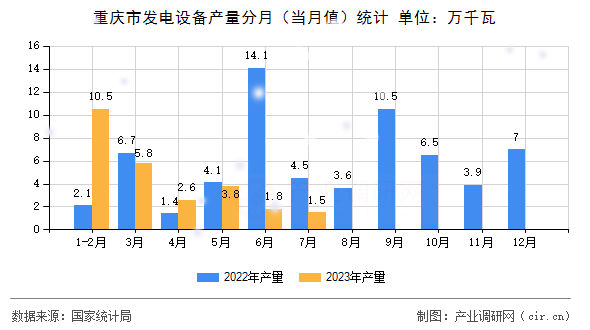 重慶市發(fā)電設(shè)備產(chǎn)量分月（當(dāng)月值）統(tǒng)計(jì)
