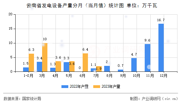 云南省發(fā)電設(shè)備產(chǎn)量分月（當(dāng)月值）統(tǒng)計(jì)圖