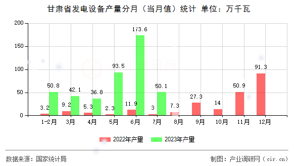 甘肅省發(fā)電設(shè)備產(chǎn)量分月（當月值）統(tǒng)計