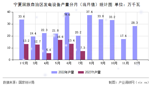 寧夏回族自治區(qū)發(fā)電設(shè)備產(chǎn)量分月（當(dāng)月值）統(tǒng)計圖