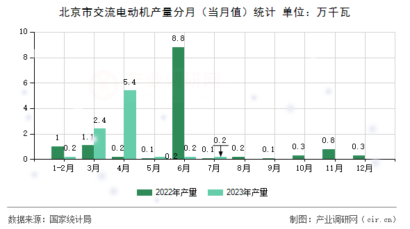 北京市交流電動機(jī)產(chǎn)量分月（當(dāng)月值）統(tǒng)計(jì)