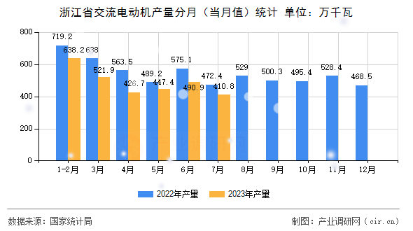 浙江省交流電動機產量分月（當月值）統(tǒng)計