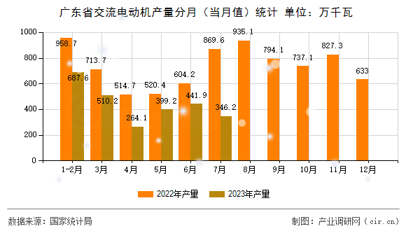 廣東省交流電動(dòng)機(jī)產(chǎn)量分月（當(dāng)月值）統(tǒng)計(jì)