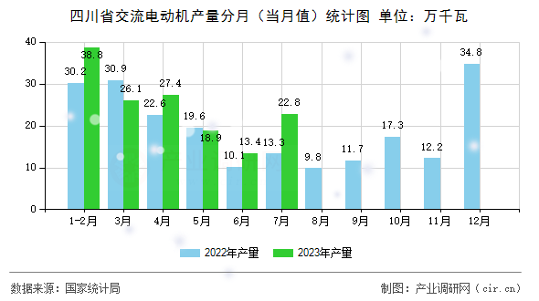四川省交流電動(dòng)機(jī)產(chǎn)量分月（當(dāng)月值）統(tǒng)計(jì)圖