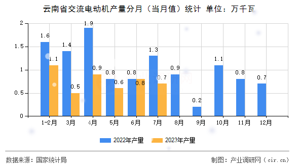 云南省交流電動機產(chǎn)量分月（當月值）統(tǒng)計