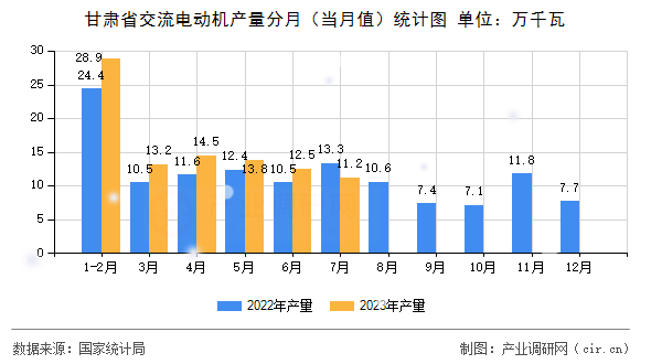 甘肅省交流電動機產(chǎn)量分月（當月值）統(tǒng)計圖