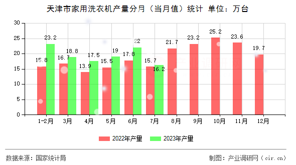 天津市家用洗衣機產(chǎn)量分月（當月值）統(tǒng)計