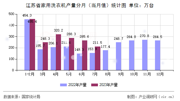 江蘇省家用洗衣機(jī)產(chǎn)量分月（當(dāng)月值）統(tǒng)計(jì)圖