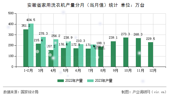 安徽省家用洗衣機(jī)產(chǎn)量分月（當(dāng)月值）統(tǒng)計(jì)
