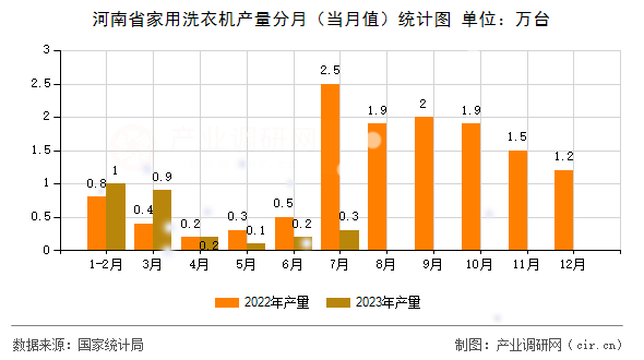 河南省家用洗衣機產量分月（當月值）統(tǒng)計圖
