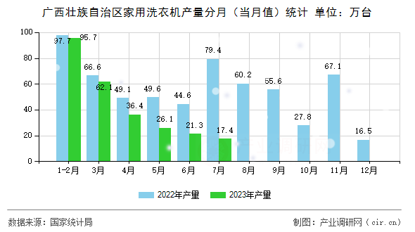 廣西壯族自治區(qū)家用洗衣機產(chǎn)量分月（當月值）統(tǒng)計