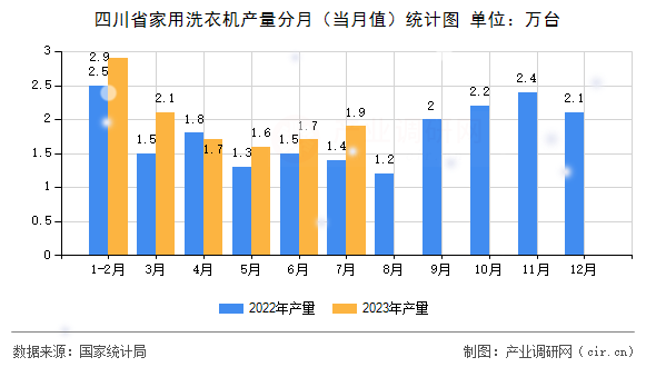 四川省家用洗衣機(jī)產(chǎn)量分月（當(dāng)月值）統(tǒng)計(jì)圖