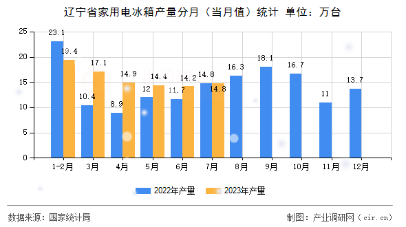 遼寧省家用電冰箱產(chǎn)量分月（當(dāng)月值）統(tǒng)計(jì)