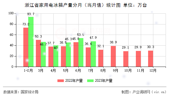 浙江省家用電冰箱產(chǎn)量分月（當月值）統(tǒng)計圖