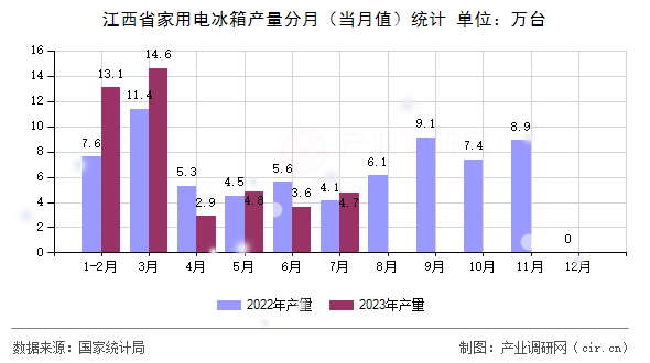 江西省家用電冰箱產(chǎn)量分月（當(dāng)月值）統(tǒng)計(jì)