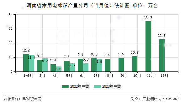 河南省家用電冰箱產(chǎn)量分月（當(dāng)月值）統(tǒng)計(jì)圖