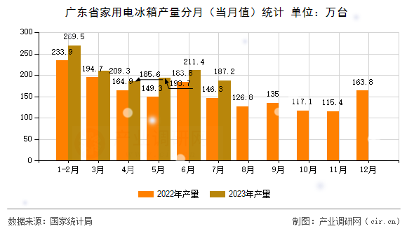 廣東省家用電冰箱產(chǎn)量分月（當月值）統(tǒng)計
