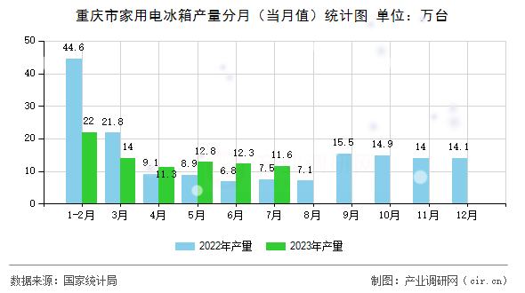 重慶市家用電冰箱產(chǎn)量分月（當(dāng)月值）統(tǒng)計圖