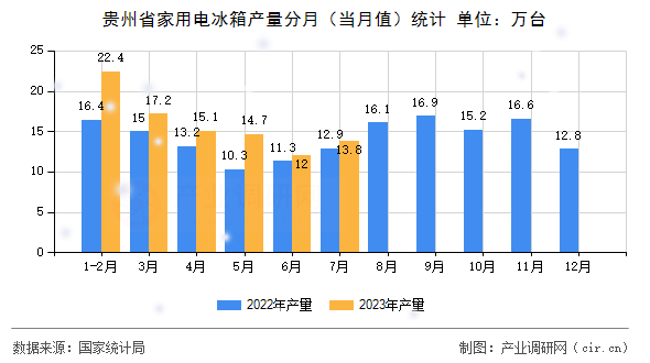 貴州省家用電冰箱產量分月（當月值）統(tǒng)計