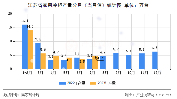 江蘇省家用冷柜產(chǎn)量分月（當(dāng)月值）統(tǒng)計(jì)圖