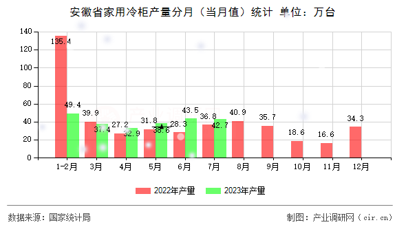 安徽省家用冷柜產量分月（當月值）統(tǒng)計