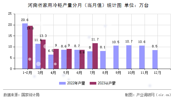 河南省家用冷柜產(chǎn)量分月（當(dāng)月值）統(tǒng)計圖