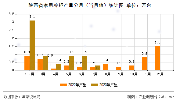 陜西省家用冷柜產(chǎn)量分月（當(dāng)月值）統(tǒng)計圖