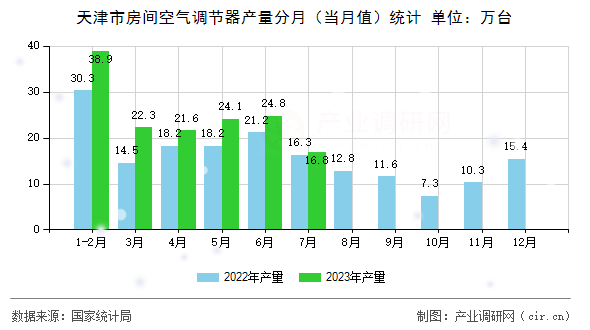 天津市房間空氣調(diào)節(jié)器產(chǎn)量分月（當月值）統(tǒng)計