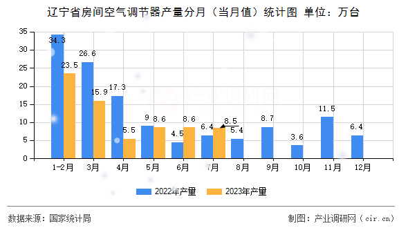 遼寧省房間空氣調(diào)節(jié)器產(chǎn)量分月（當月值）統(tǒng)計圖