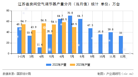 江蘇省房間空氣調(diào)節(jié)器產(chǎn)量分月（當(dāng)月值）統(tǒng)計(jì)