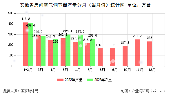 安徽省房間空氣調(diào)節(jié)器產(chǎn)量分月（當月值）統(tǒng)計圖