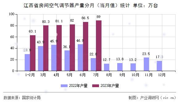 江西省房間空氣調(diào)節(jié)器產(chǎn)量分月（當月值）統(tǒng)計