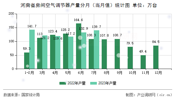 河南省房間空氣調(diào)節(jié)器產(chǎn)量分月（當(dāng)月值）統(tǒng)計(jì)圖