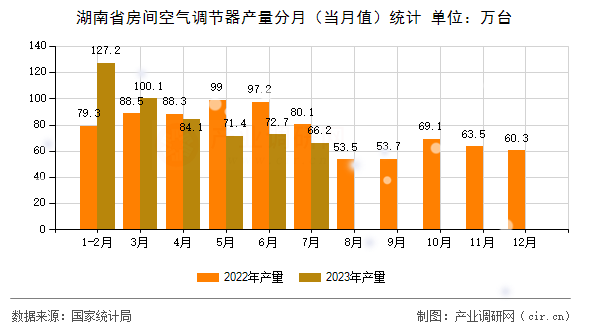 湖南省房間空氣調(diào)節(jié)器產(chǎn)量分月（當(dāng)月值）統(tǒng)計(jì)