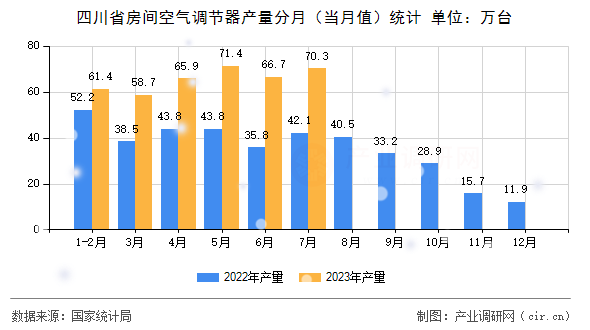 四川省房間空氣調(diào)節(jié)器產(chǎn)量分月（當(dāng)月值）統(tǒng)計(jì)