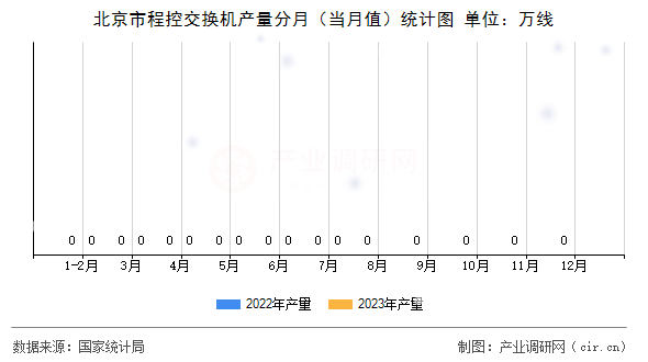 北京市程控交換機(jī)產(chǎn)量分月（當(dāng)月值）統(tǒng)計(jì)圖