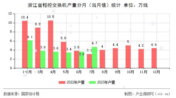 浙江省程控交換機產(chǎn)量分月（當(dāng)月值）統(tǒng)計