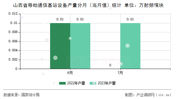山西省移動通信基站設(shè)備產(chǎn)量分月（當(dāng)月值）統(tǒng)計