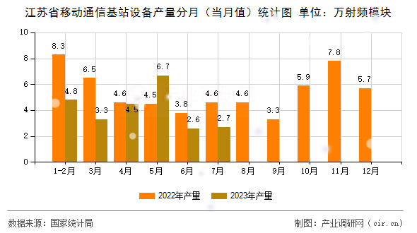 江蘇省移動通信基站設(shè)備產(chǎn)量分月（當(dāng)月值）統(tǒng)計(jì)圖