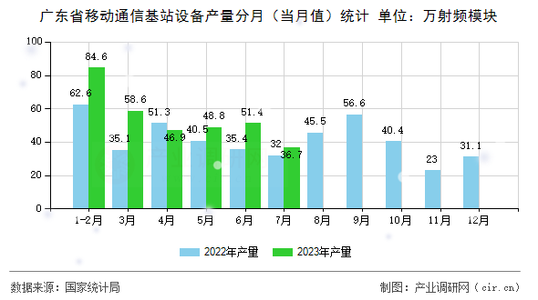 廣東省移動(dòng)通信基站設(shè)備產(chǎn)量分月（當(dāng)月值）統(tǒng)計(jì)
